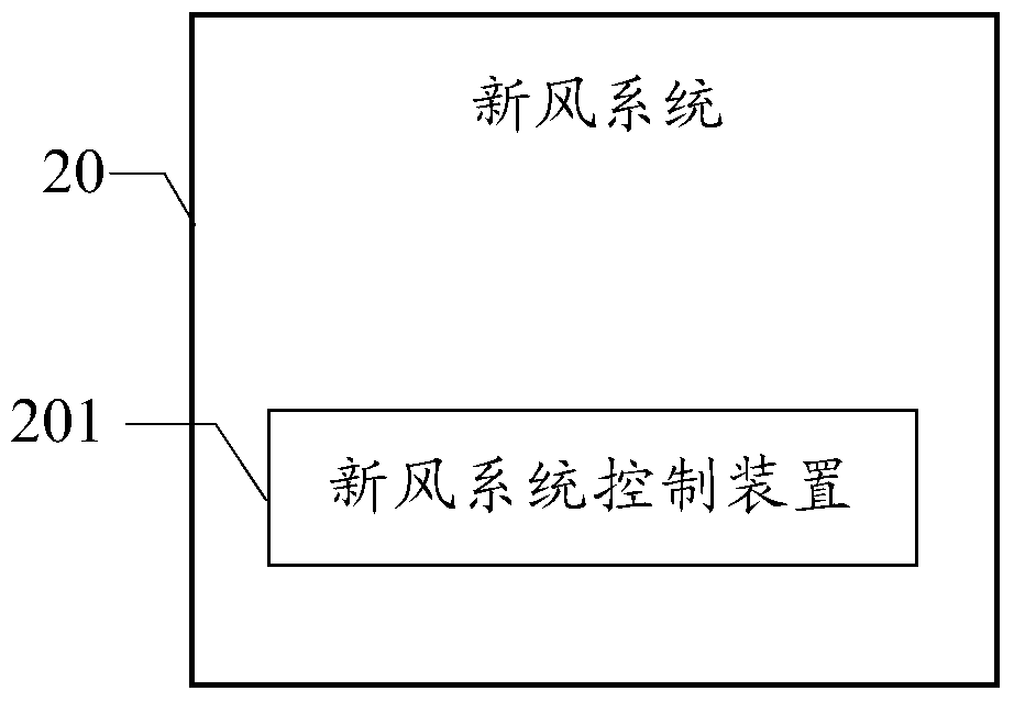 A fresh air system, control method, and control device