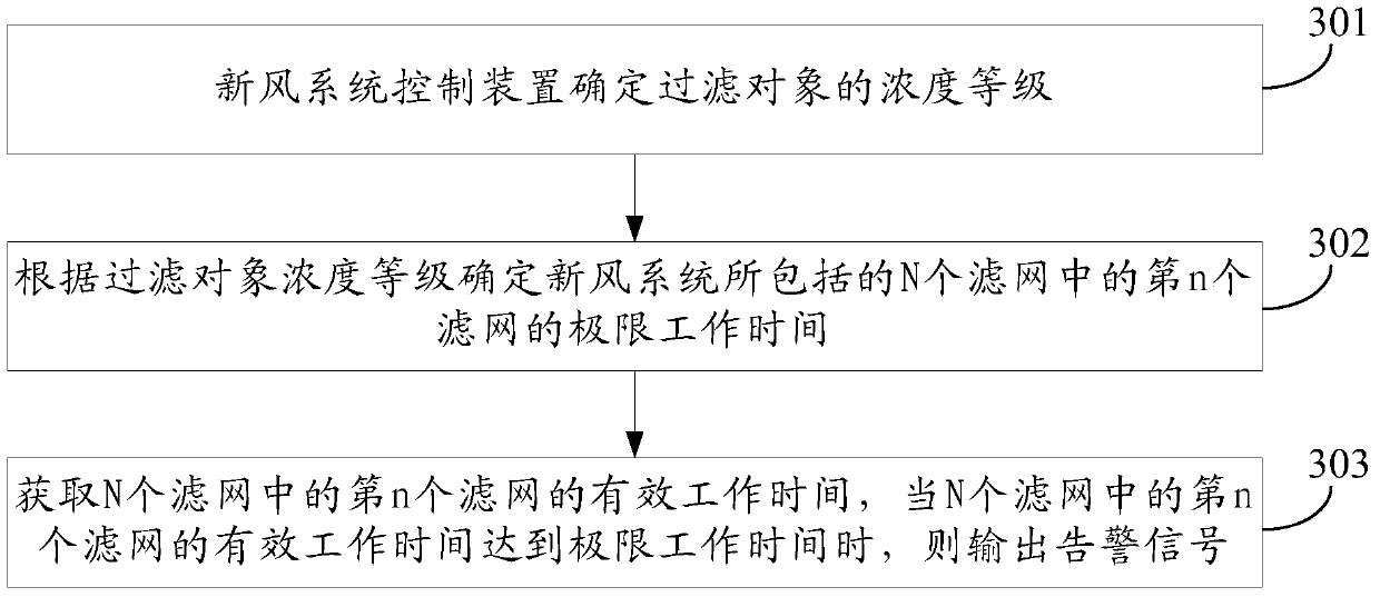 A fresh air system, control method, and control device