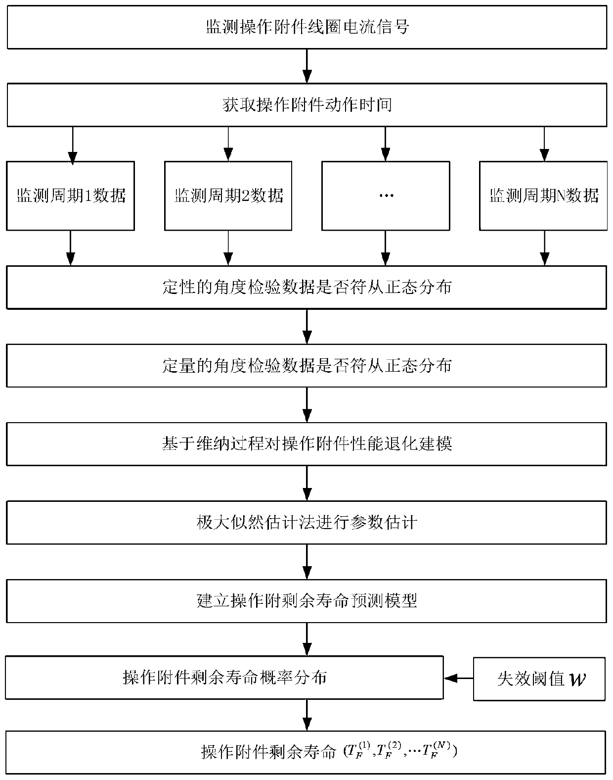 A Statistical Data-Driven Method for Remaining Life Prediction of Operating Accessories of Universal Circuit Breakers