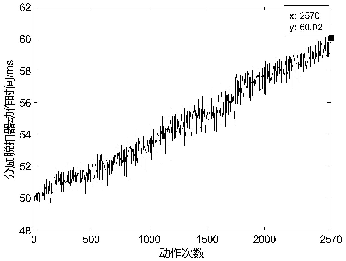 A Statistical Data-Driven Method for Remaining Life Prediction of Operating Accessories of Universal Circuit Breakers