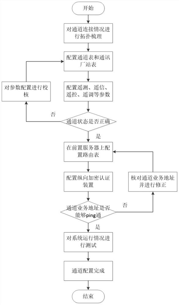 A channel configuration method for quickly locating faults in telecontrol management machines