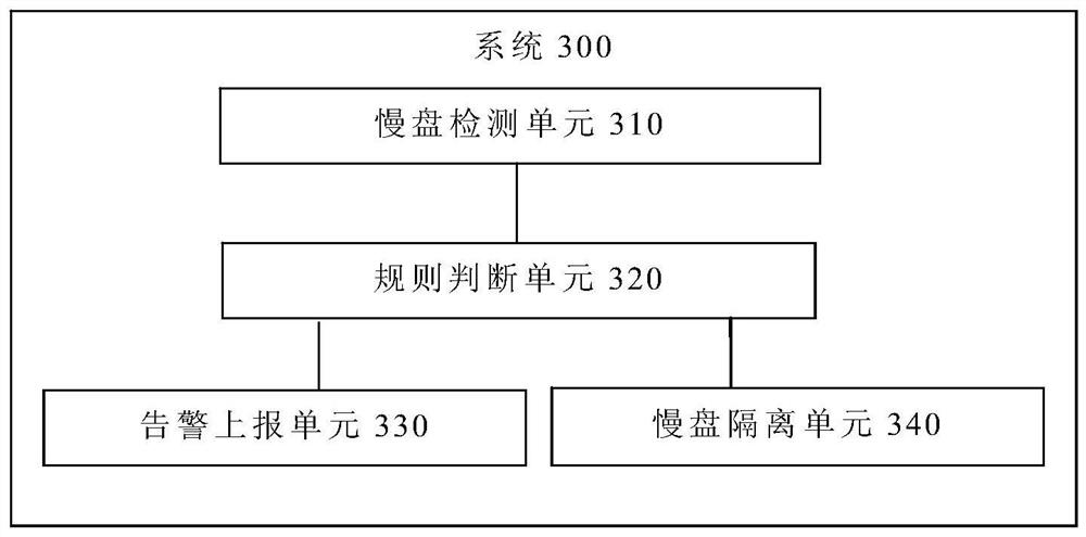 Distributed storage slow disk processing method and system, terminal and storage medium