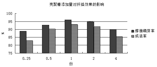 Plant regulator for grafting of carya illinoensis and application thereof