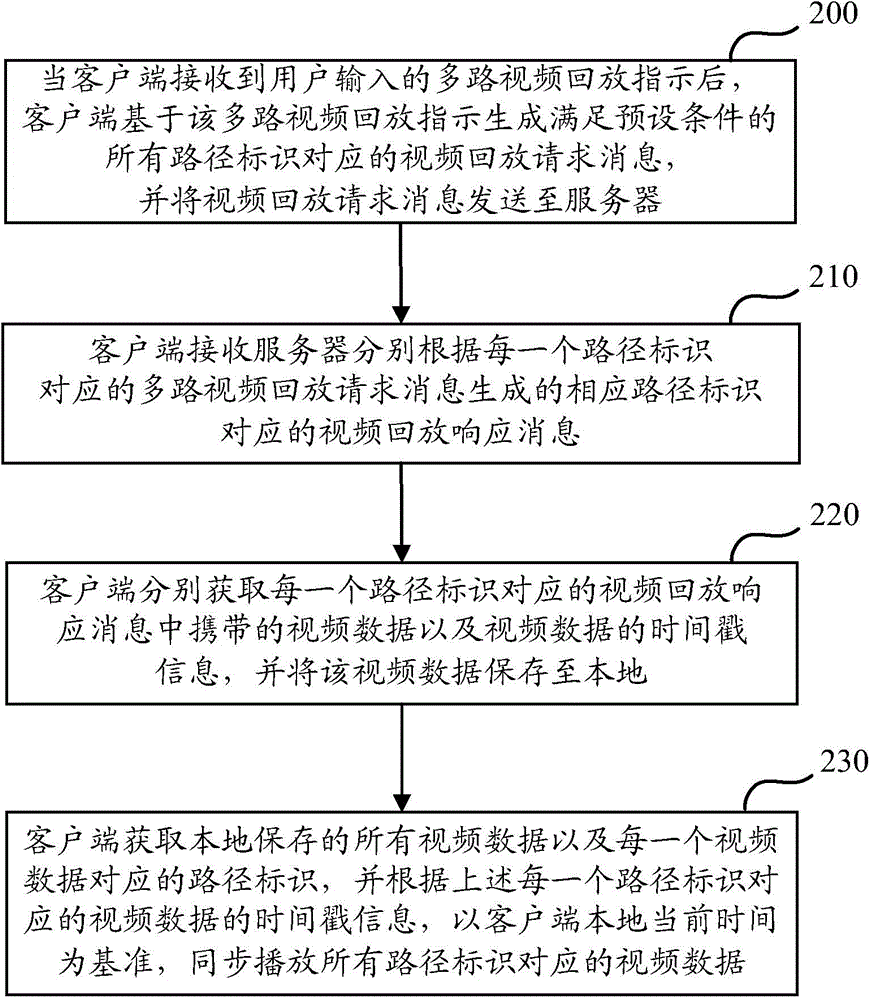 Method and device for multi-channel video playback