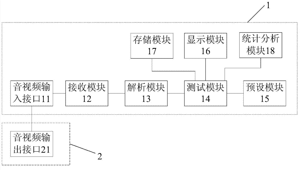 Test equipment and test method for audio and video output interface