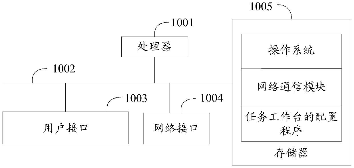 Configuration method and device of task workbench, equipment and computer storage medium