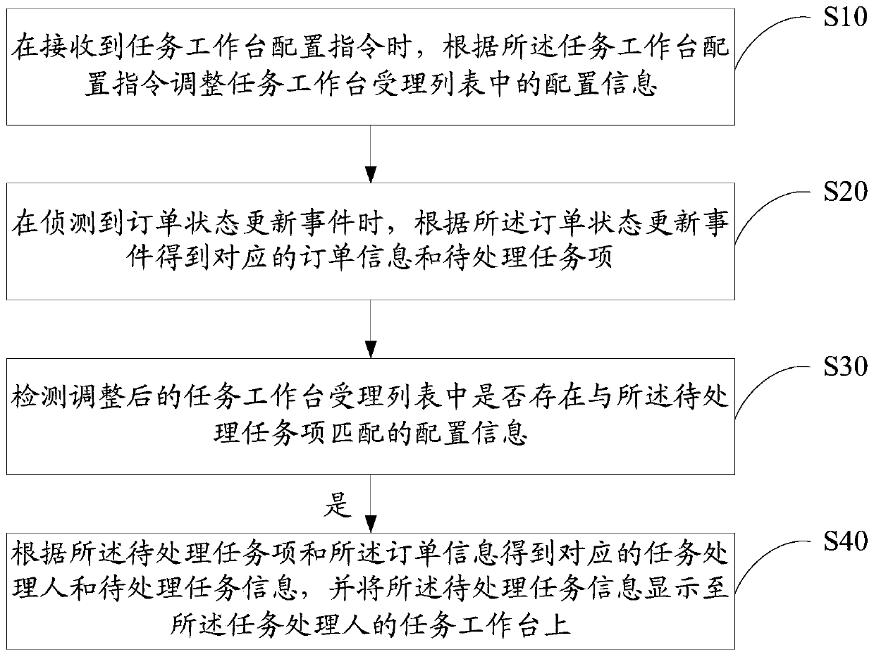 Configuration method and device of task workbench, equipment and computer storage medium