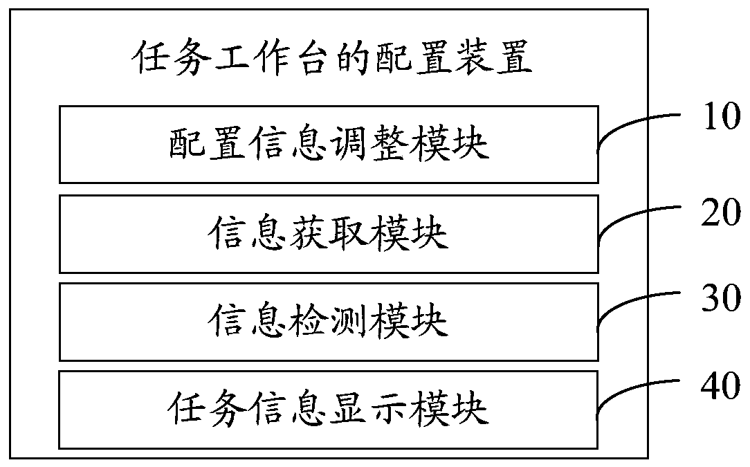 Configuration method and device of task workbench, equipment and computer storage medium