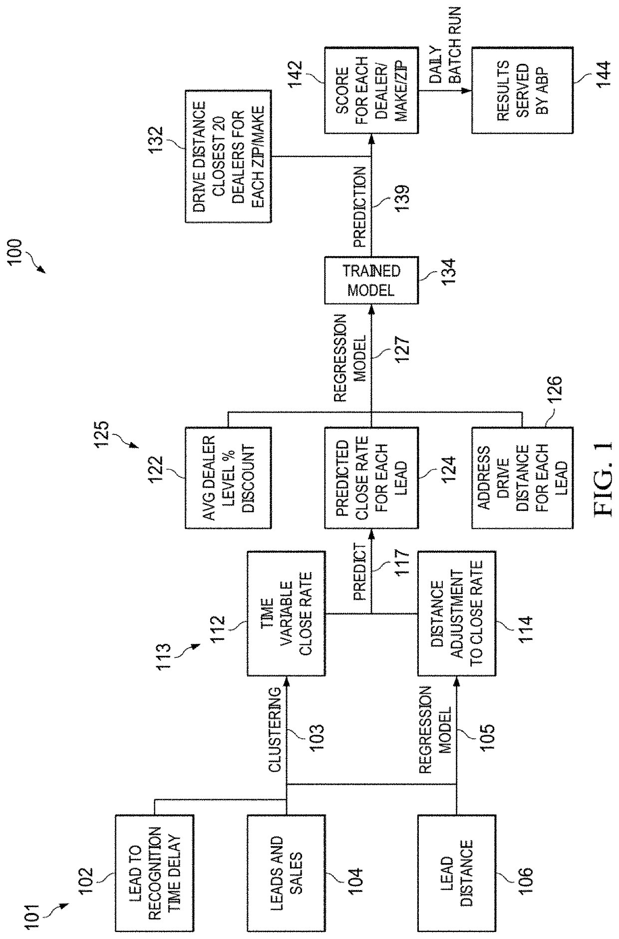 Machine learning systems and methods for selection, filtering or presentation of available sales outlets in a distributed networked computing environment