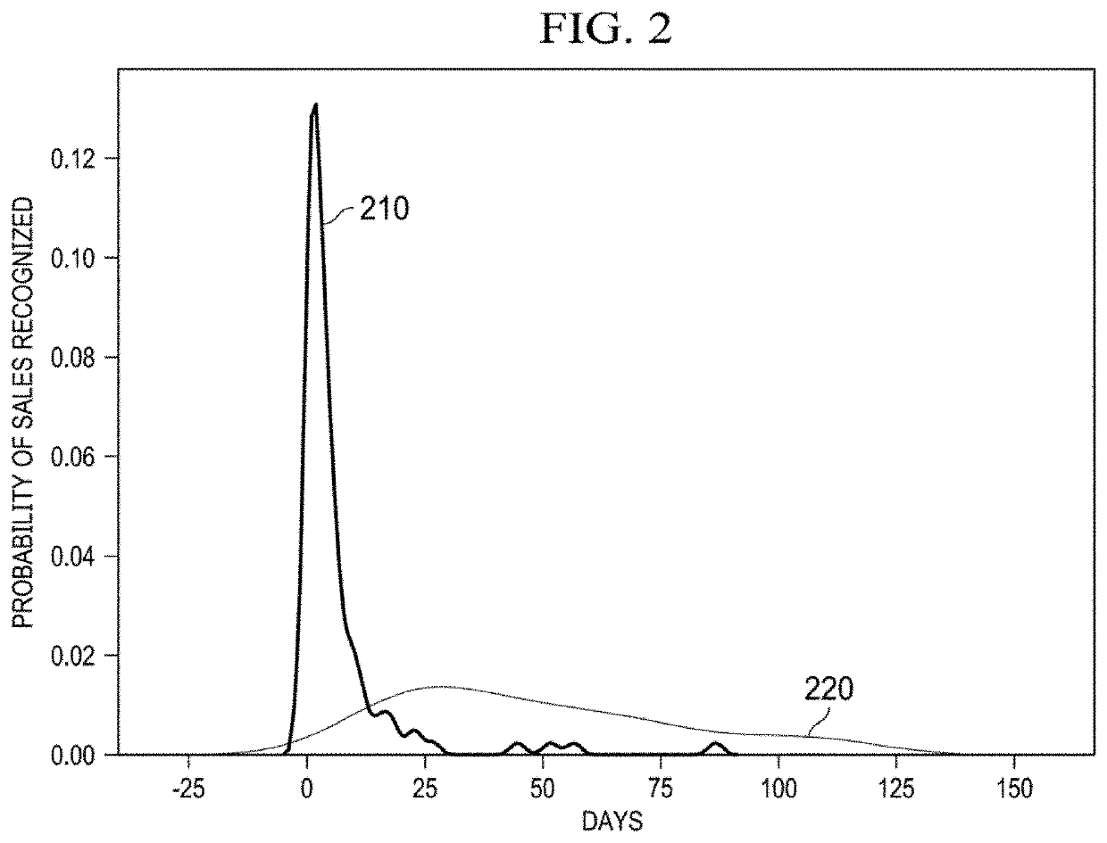 Machine learning systems and methods for selection, filtering or presentation of available sales outlets in a distributed networked computing environment