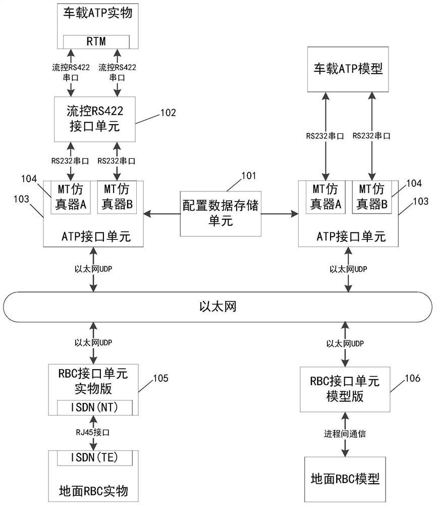 A vehicle-ground communication simulation device using Ethernet to replace gsm-r network