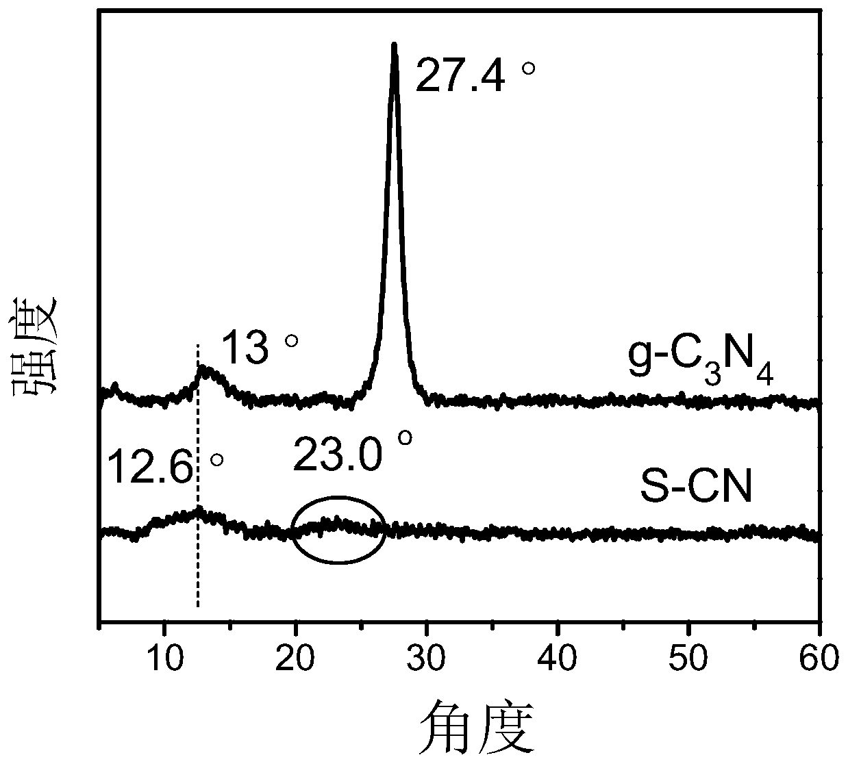 A kind of preparation method and application of visible light catalyst