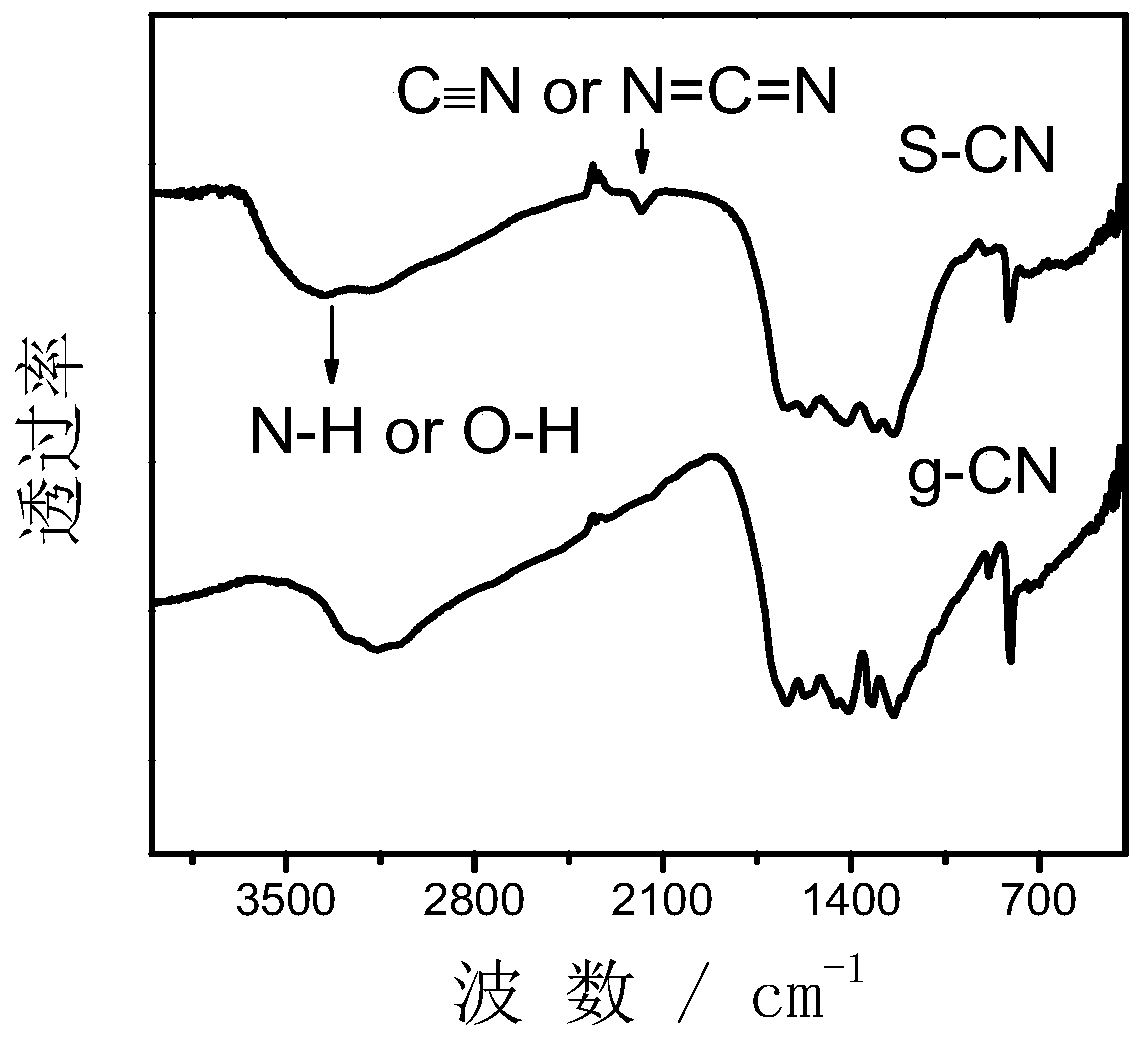 A kind of preparation method and application of visible light catalyst