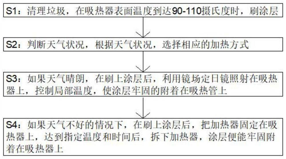 Molten salt heat absorber coating repairing method