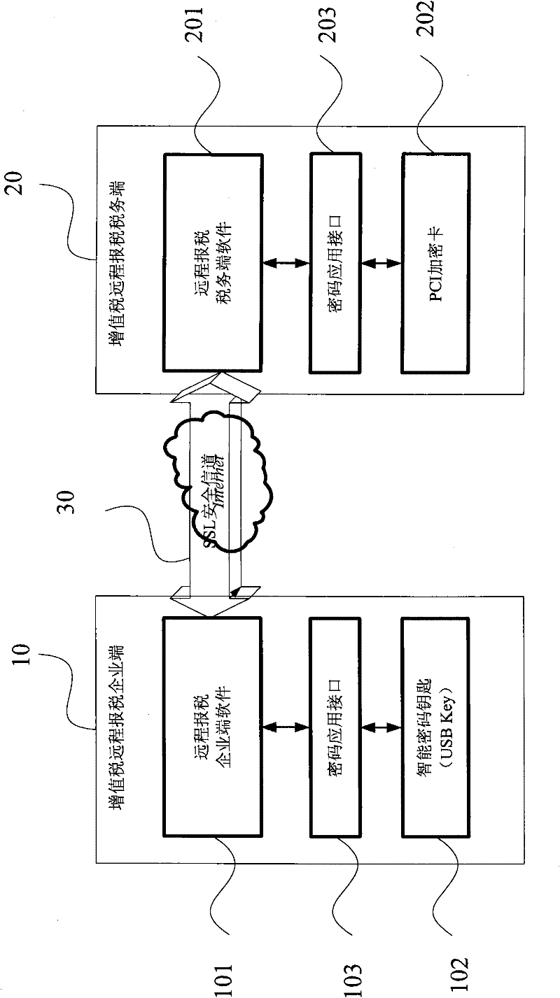 Secure transmission system and method for online tax filling data of value-added tax