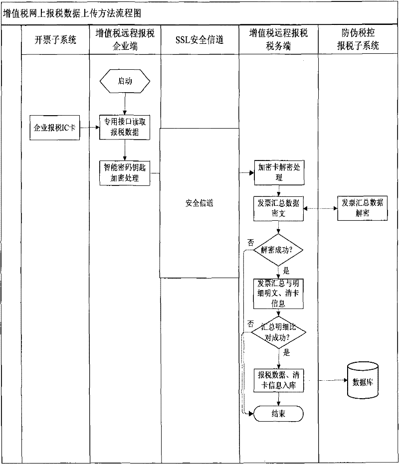 Secure transmission system and method for online tax filling data of value-added tax