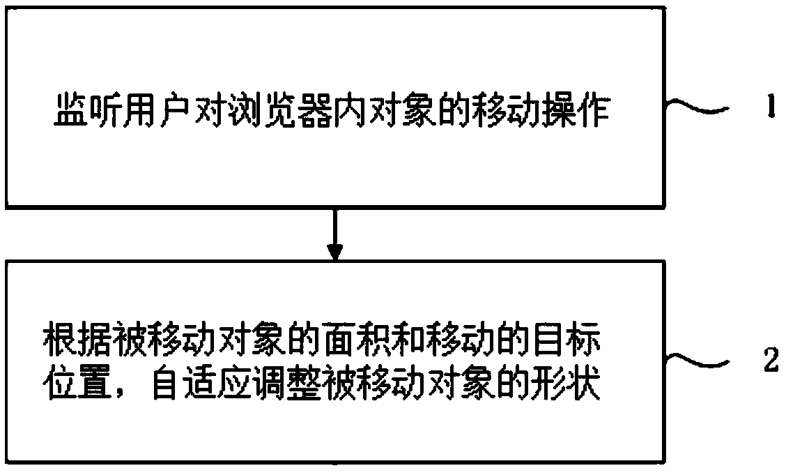 Self-adaptive typesetting method and device based on browser and storage medium
