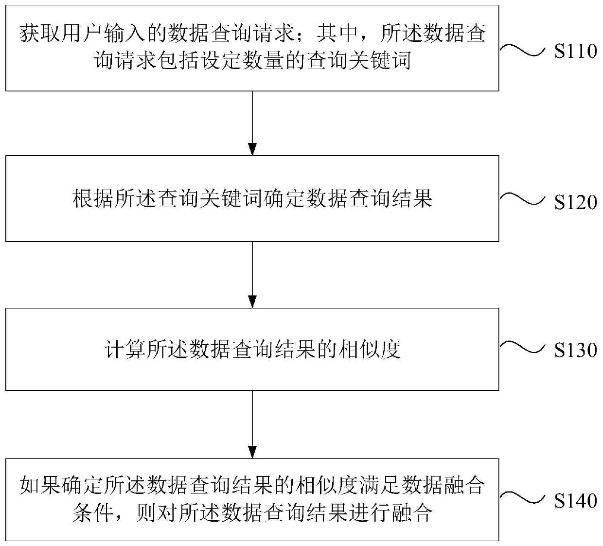 Data fusion method, device and computer equipment