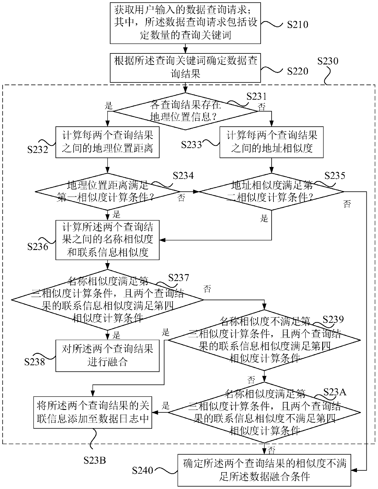 Data fusion method, device and computer equipment