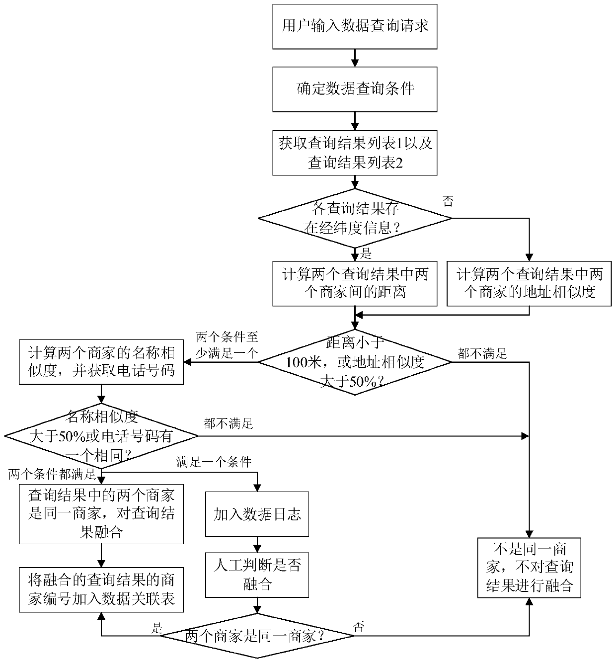 Data fusion method, device and computer equipment