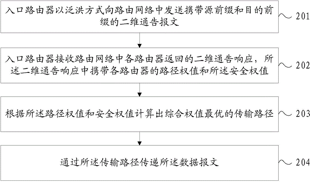 Implementation method of two-dimension routing protocol and device using protocol