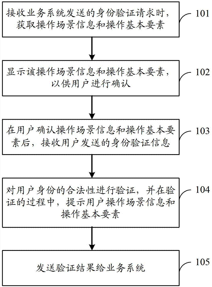 Authentication method, device and system