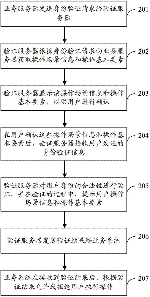 Authentication method, device and system