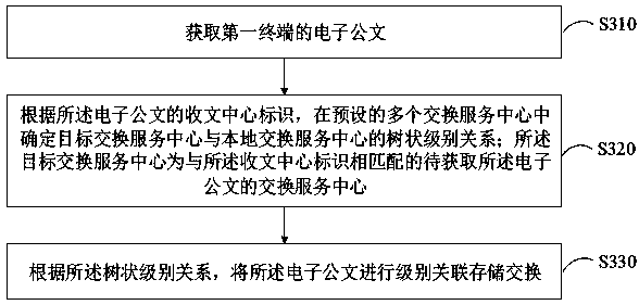 Electronic document exchange method, device and computer equipment based on tree structure