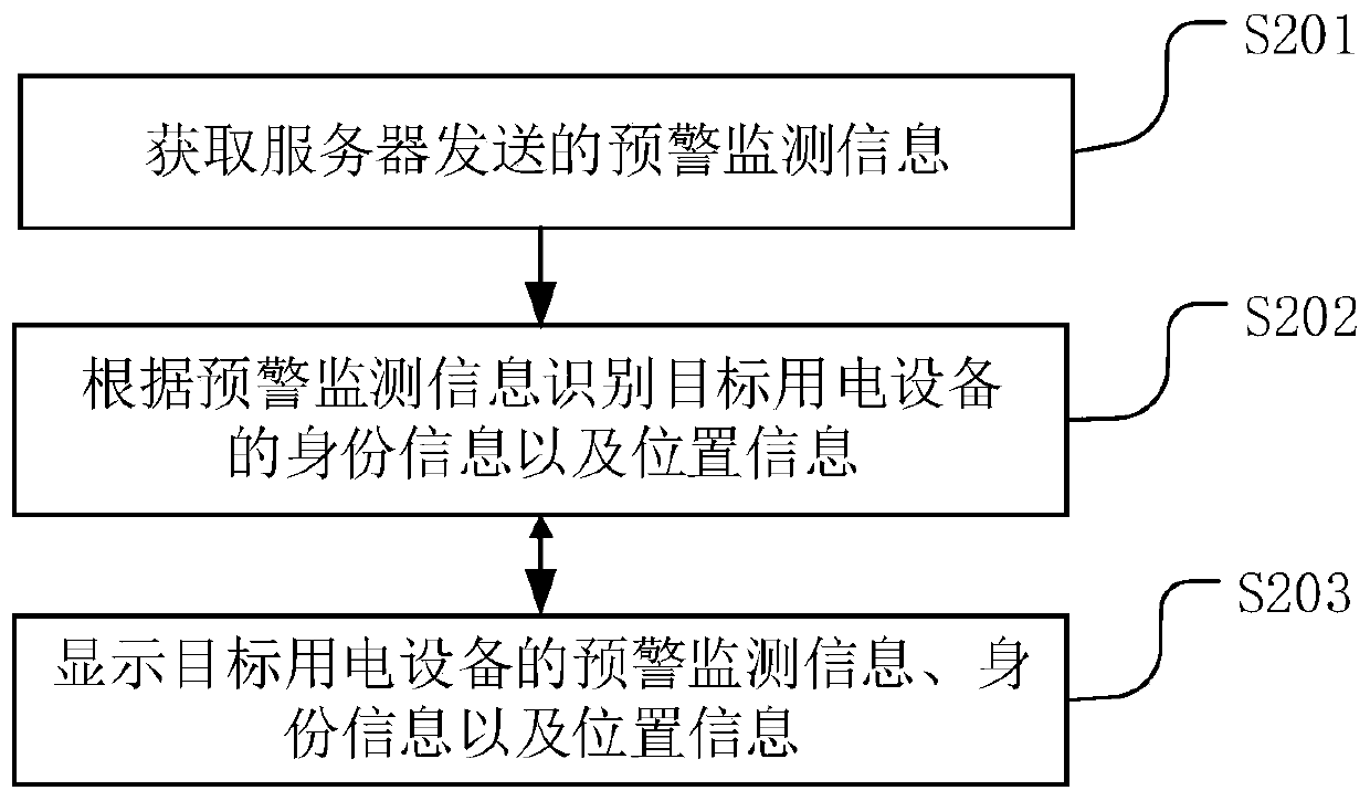 Electric equipment safety early warning monitoring intelligent control system, method and device and terminal equipment