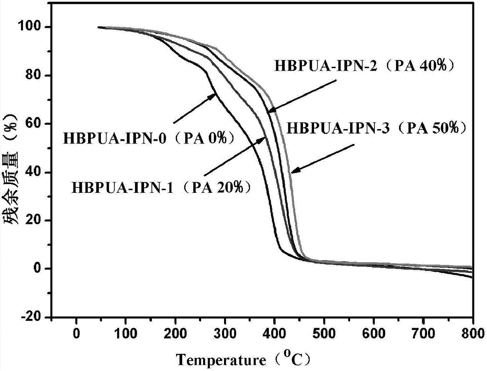 Preparation method of hyperbranched polyurethane/polyacrylate damping material