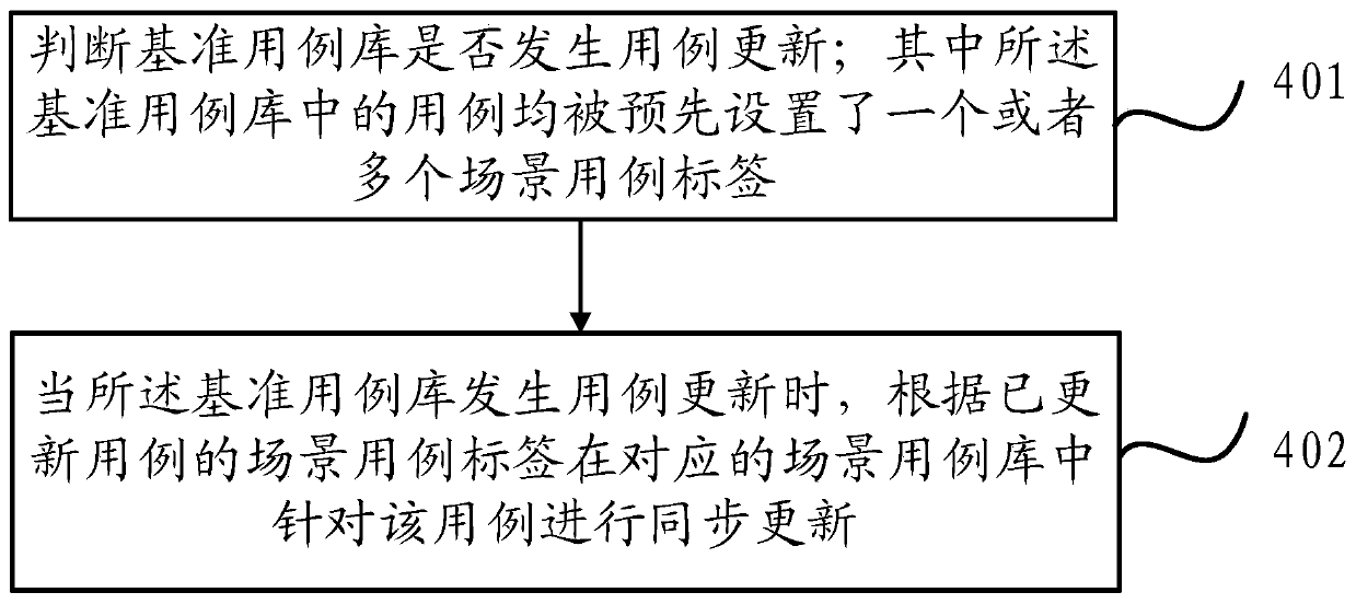 Test case library management method and system