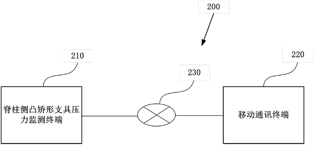 Idiopathic scoliosis shape righting support pressure monitoring device