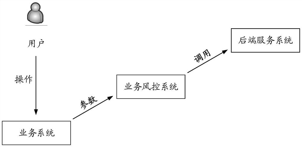 Processing method, device, system and storage medium of a business risk control system