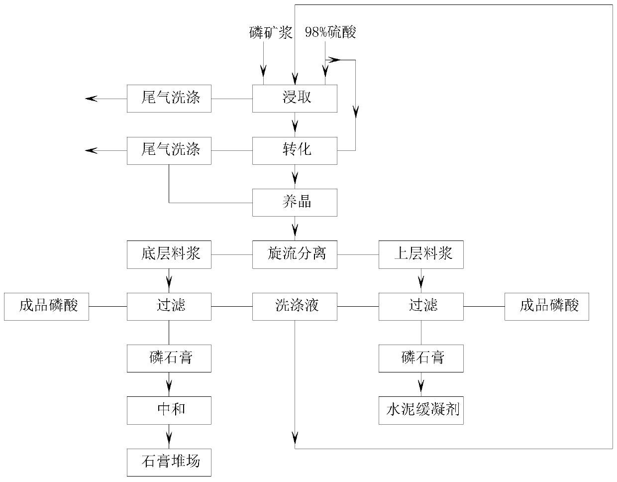 A kind of one-step dihydrate-semihydrate wet-process phosphoric acid production process