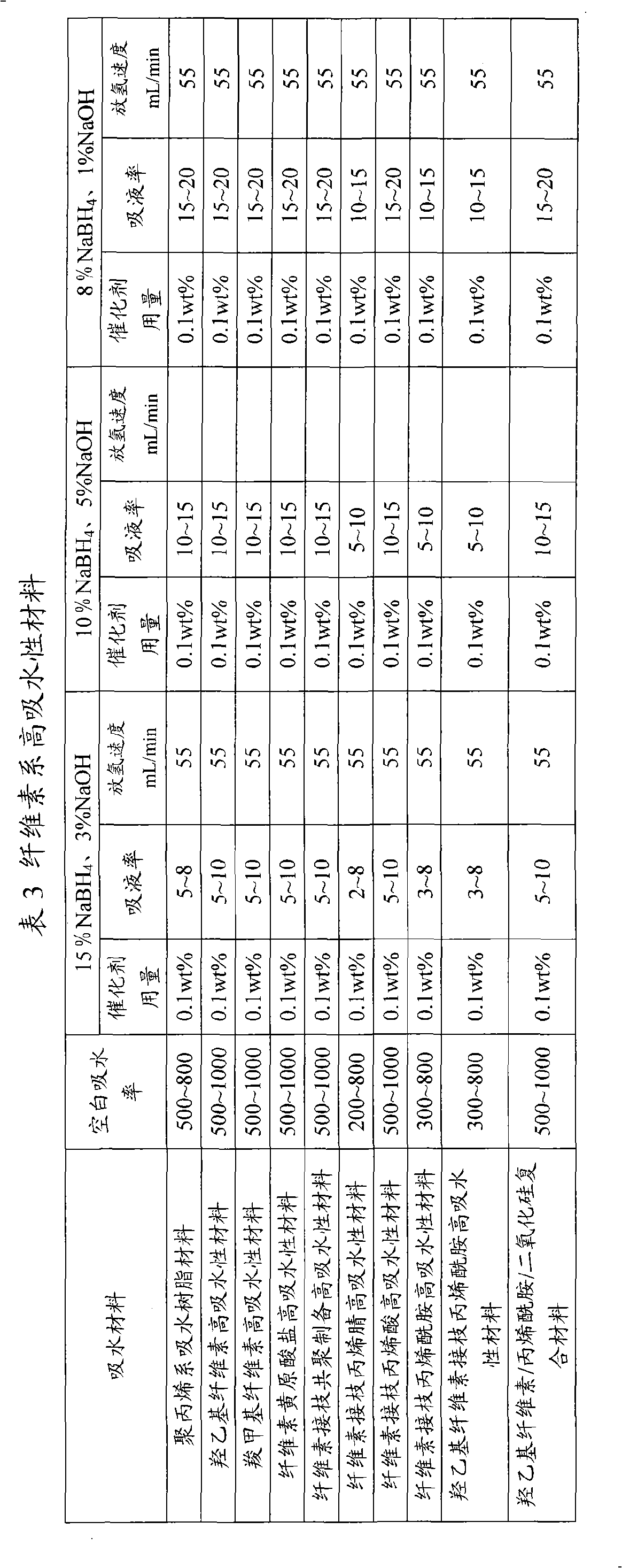 Hydrogen storage material, preparation and use thereof
