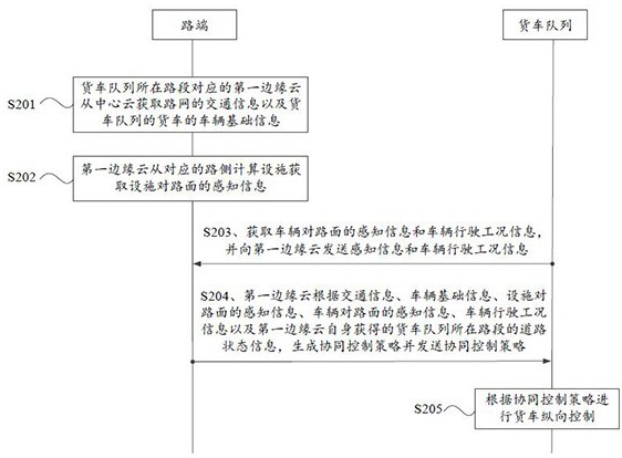 A vehicle-road coordinated longitudinal control method, device and system for truck queues