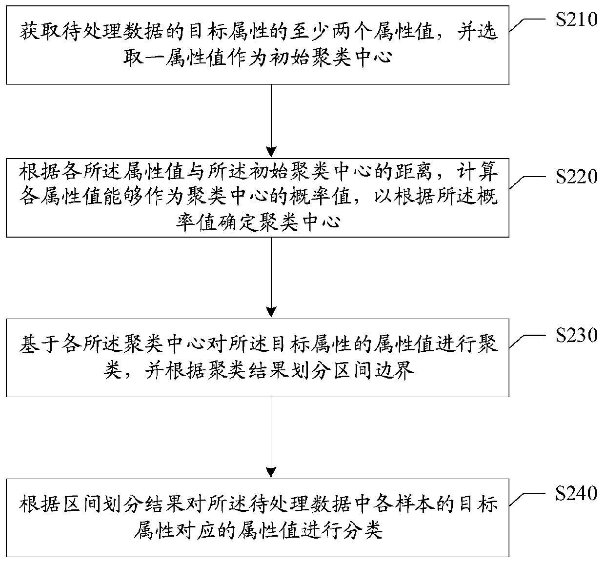 Data classification method and device and electronic equipment