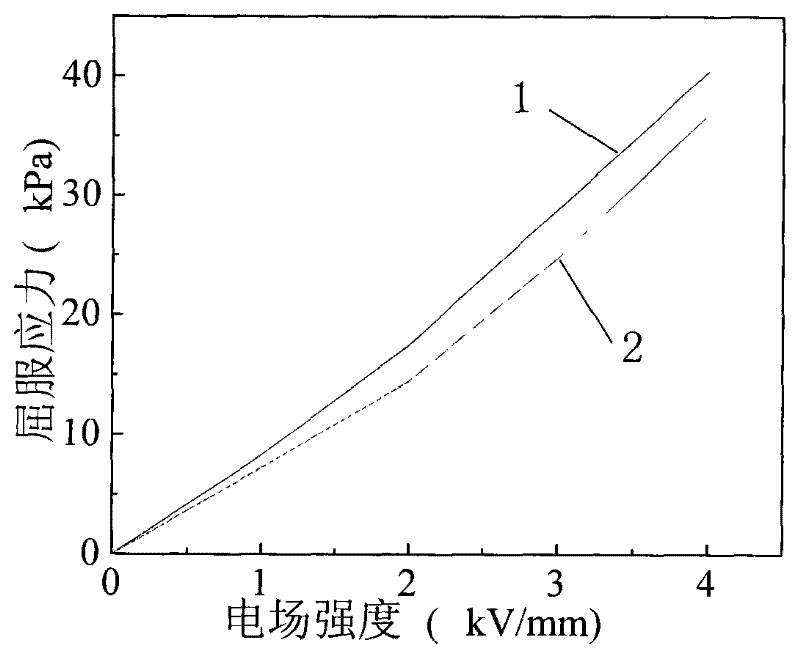 Electrorheological liquid preparation method for core-shell particle/composite base liquid