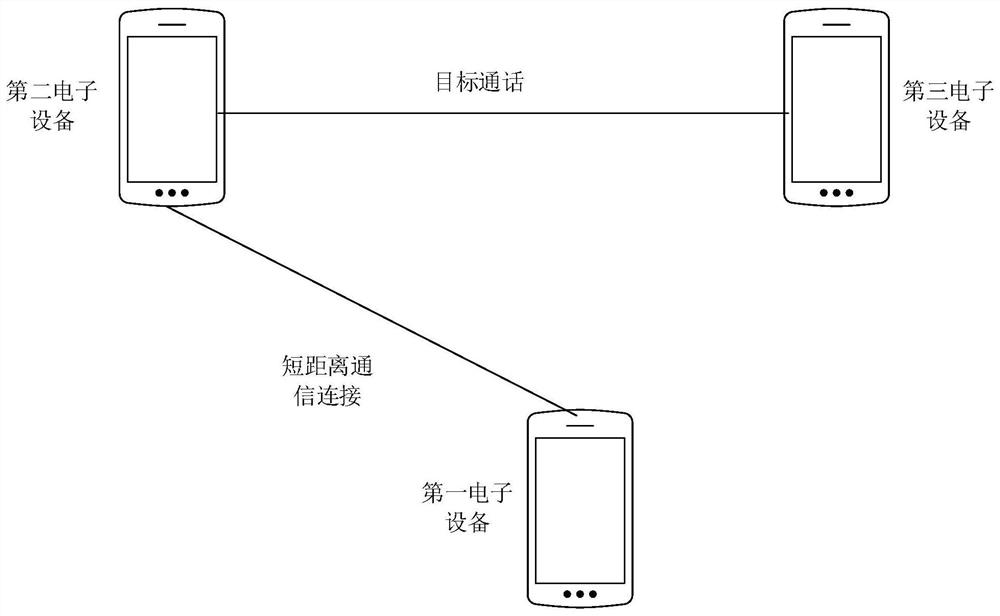 Call method and device