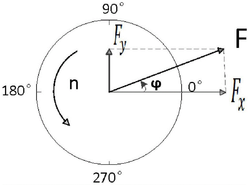Multi-wheel-disc rotor dynamic balancing test method based on rotating coordinate system