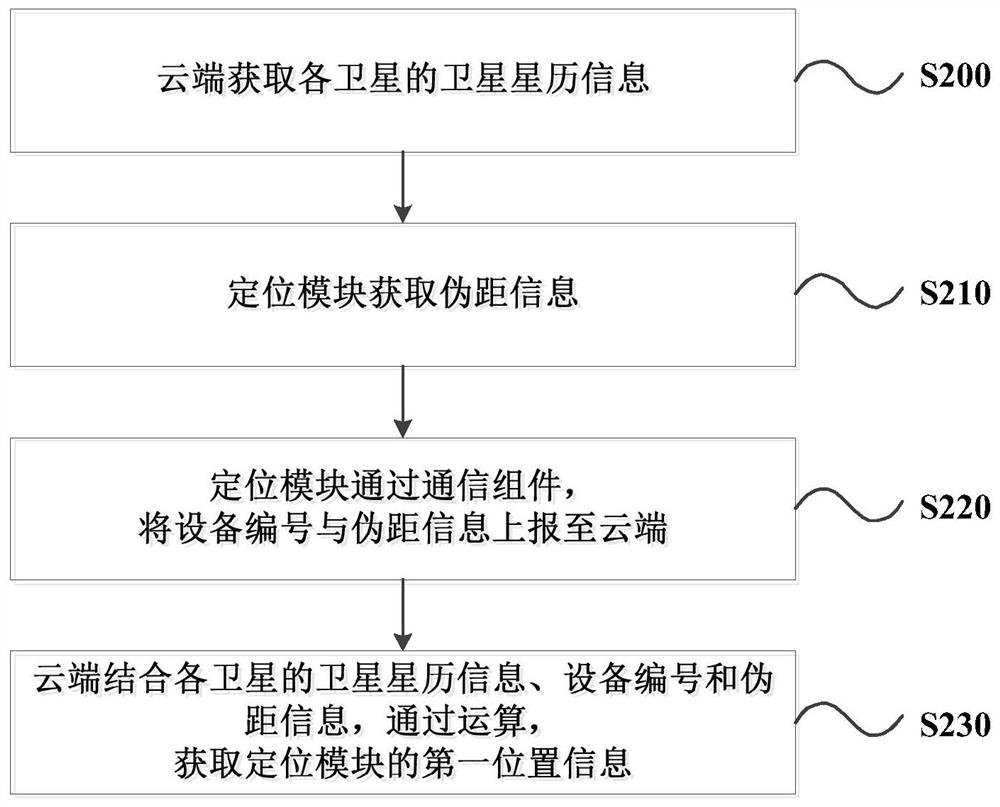 Satellite positioning method, chip, module and electronic device