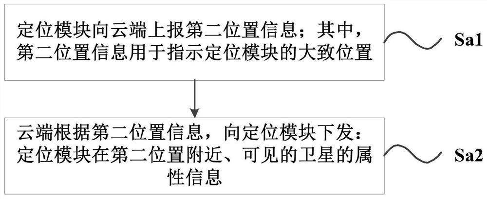 Satellite positioning method, chip, module and electronic device