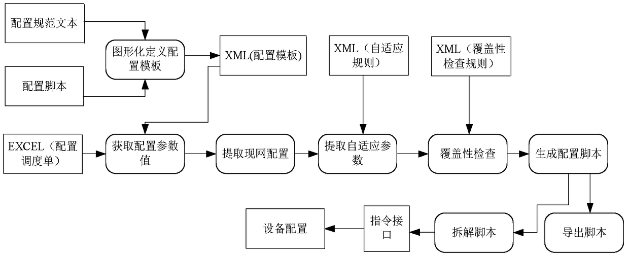 A method for graphical configuration of ip network