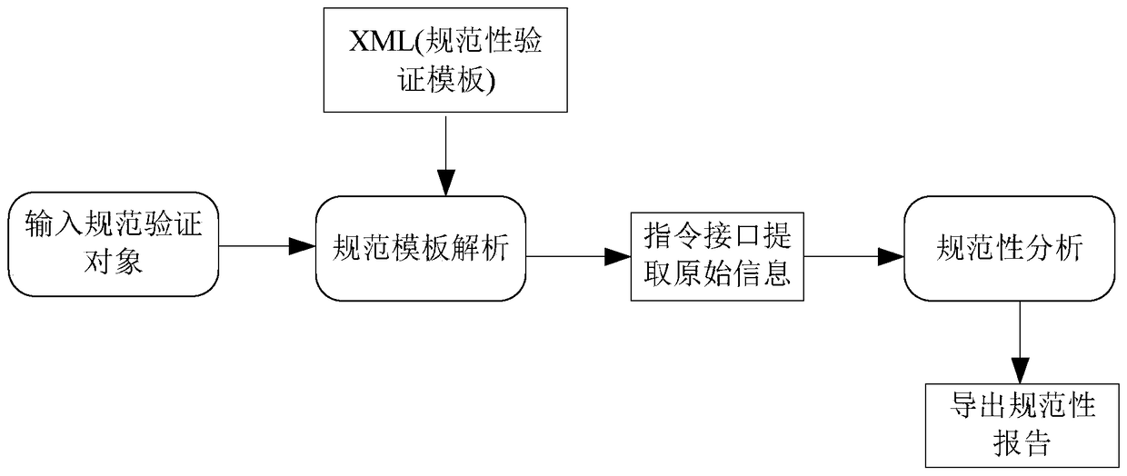 A method for graphical configuration of ip network