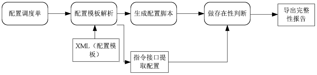 A method for graphical configuration of ip network