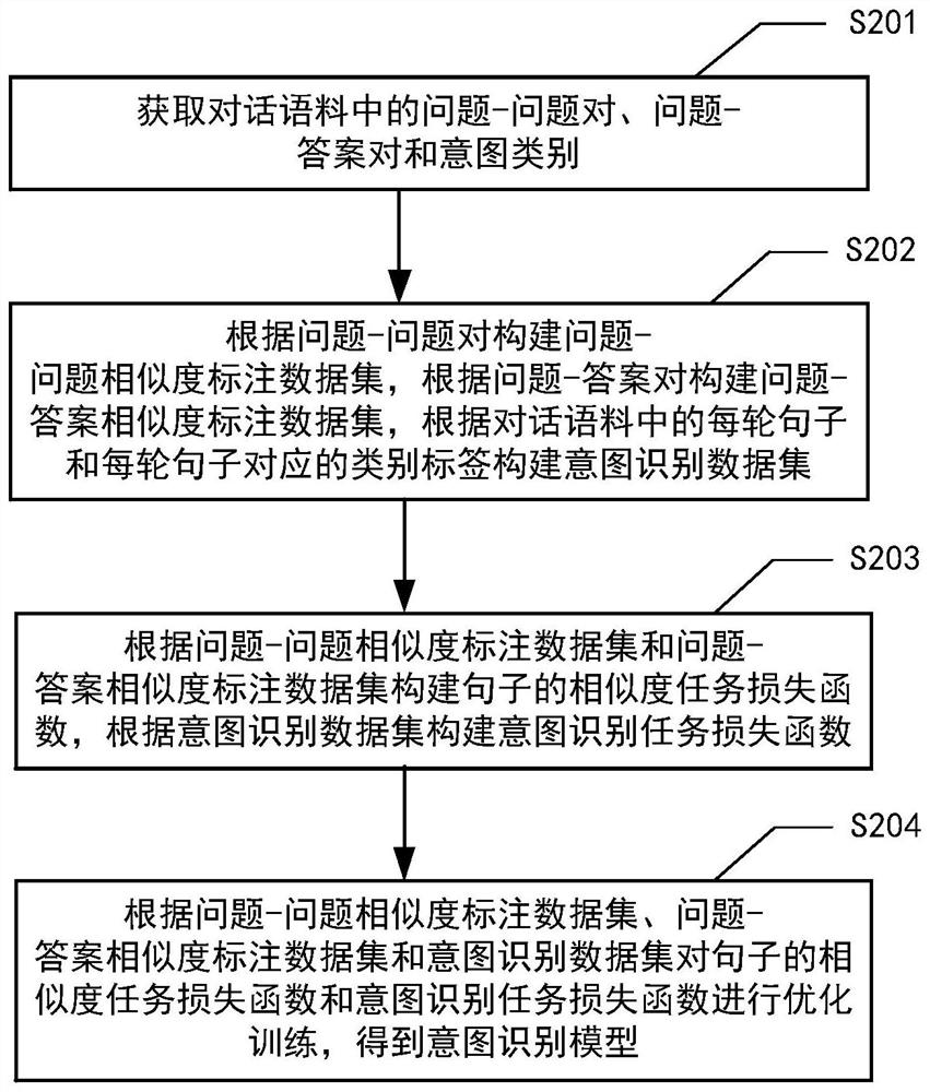 Intention recognition model training method and device and intention recognition method and device