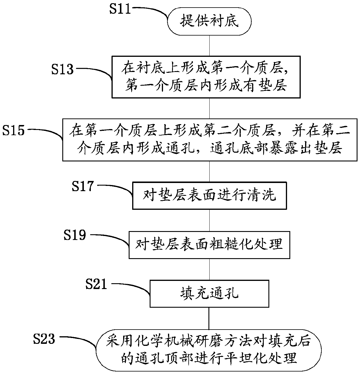 Formation method of contact hole