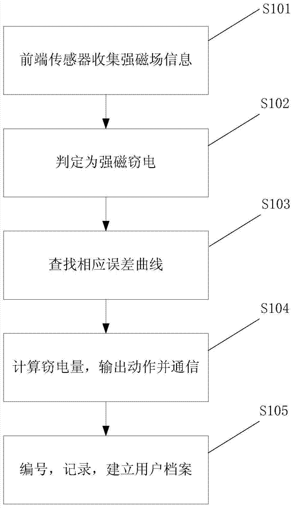 An active anti-stealing device and a method for compensating and measuring strong magnetic electricity theft