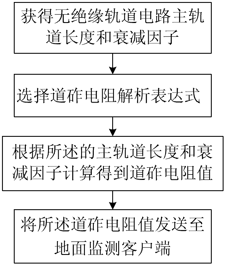 Ballast resistance online monitoring method of jointless track circuit