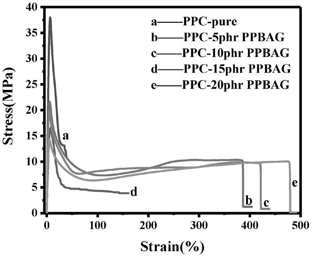 Rubber-plastic blended composite material of polyester elastomer toughened and modified carbon dioxide-based plastic, and preparation method thereof